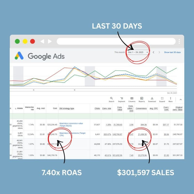 December 2025: From Spend to Serious Returns 7.40x ROAS