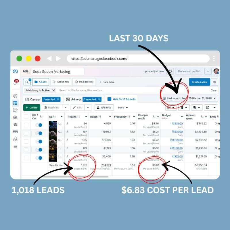 January 2026: High Performing Advertising Campaigns Delivered 1,018 Leads
