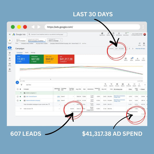 June 2026 Case Study: We spent $41,317.38 on Google Ads last month, here's what happened.