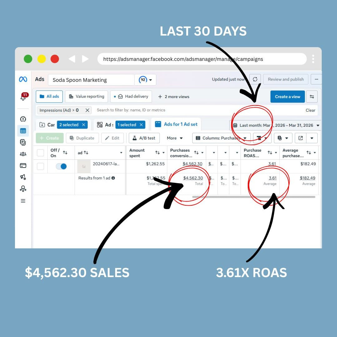 March 2026: Turning $1,262 into $4,562 in Sales with 3.61X Return