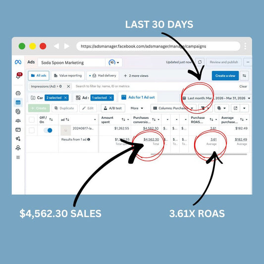March 2026: Turning $1,262 into $4,562 in Sales with 3.61X Return