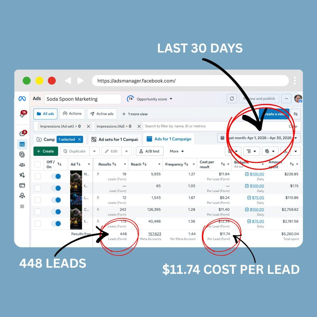 April 2026: How We Generated 448 Leads For This Client
