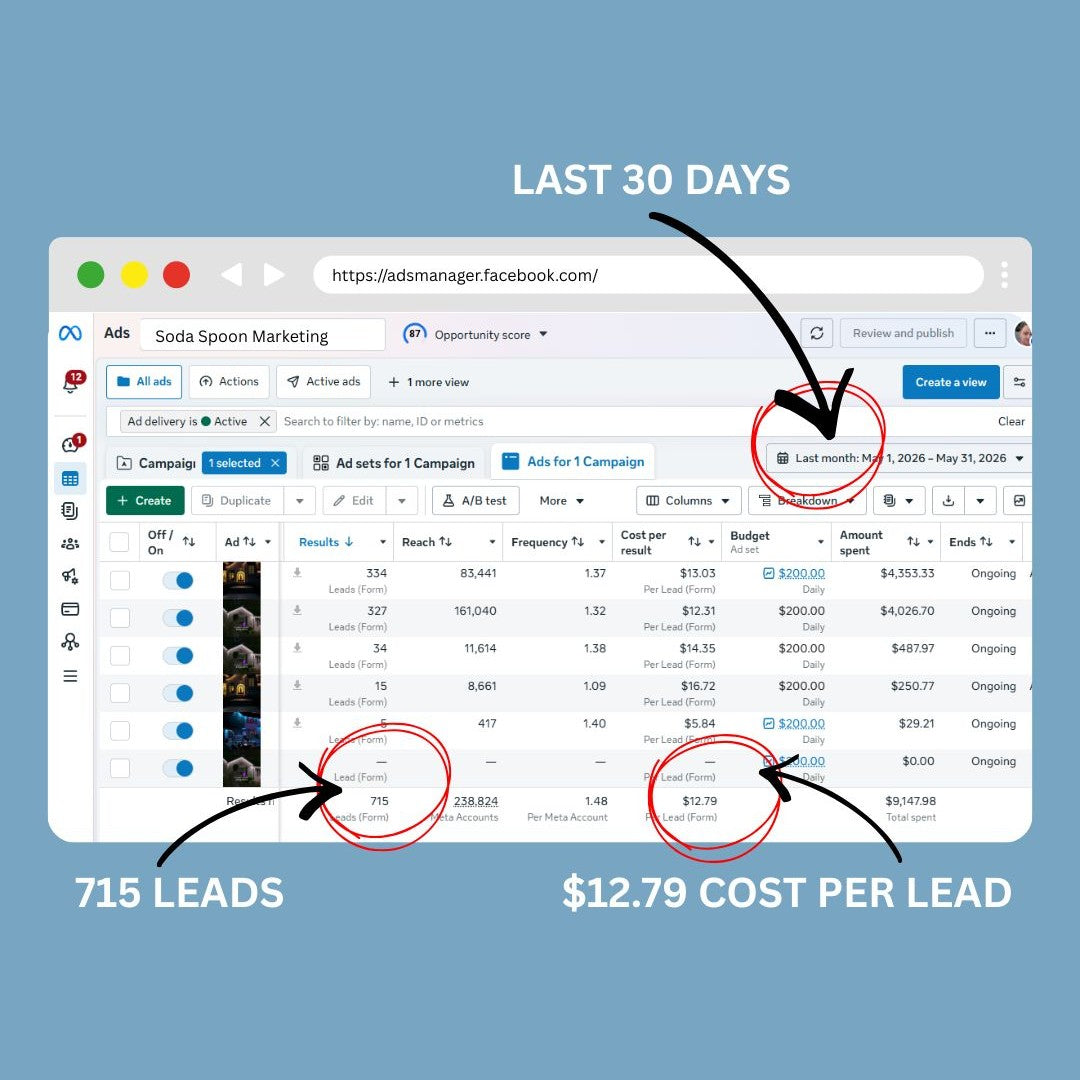 May 2026 Case Study: How We Generated 715 Leads at $12.79 Each in 30 Days