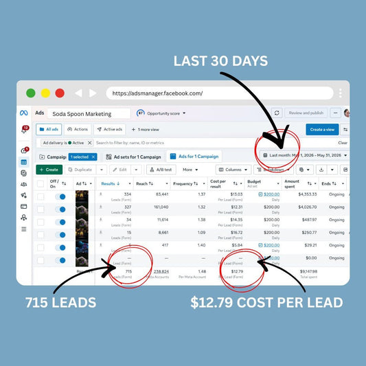 May 2026 Case Study: How We Generated 715 Leads at $12.79 Each in 30 Days