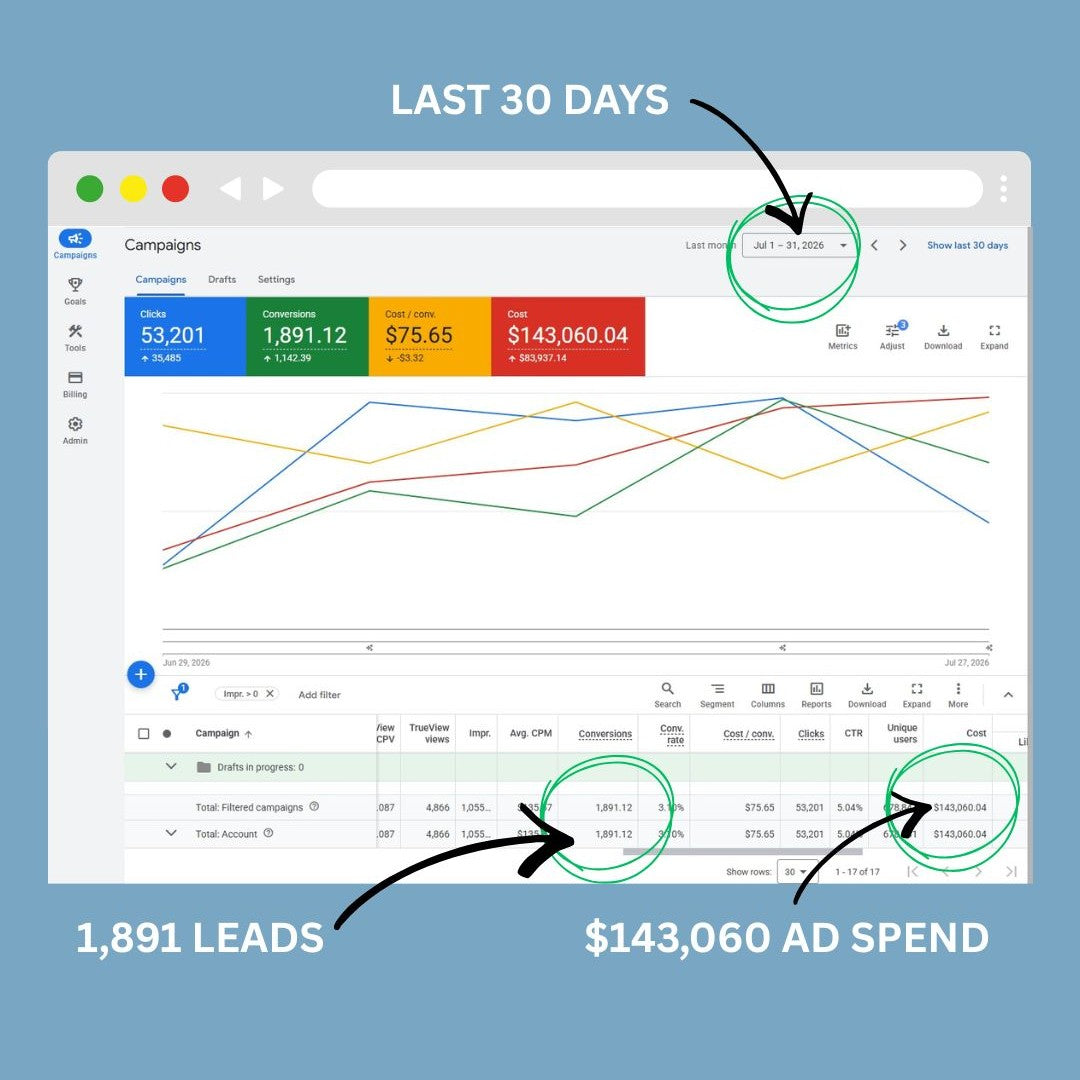 From $59K to $143K: How We Scaled a Google Ads Account 153% Without Losing Efficiency