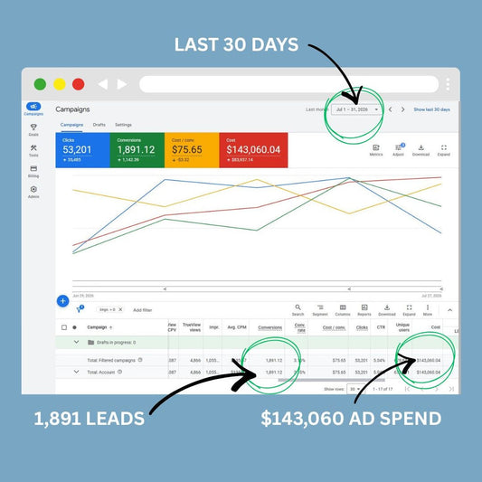 From $59K to $143K: How We Scaled a Google Ads Account 153% Without Losing Efficiency