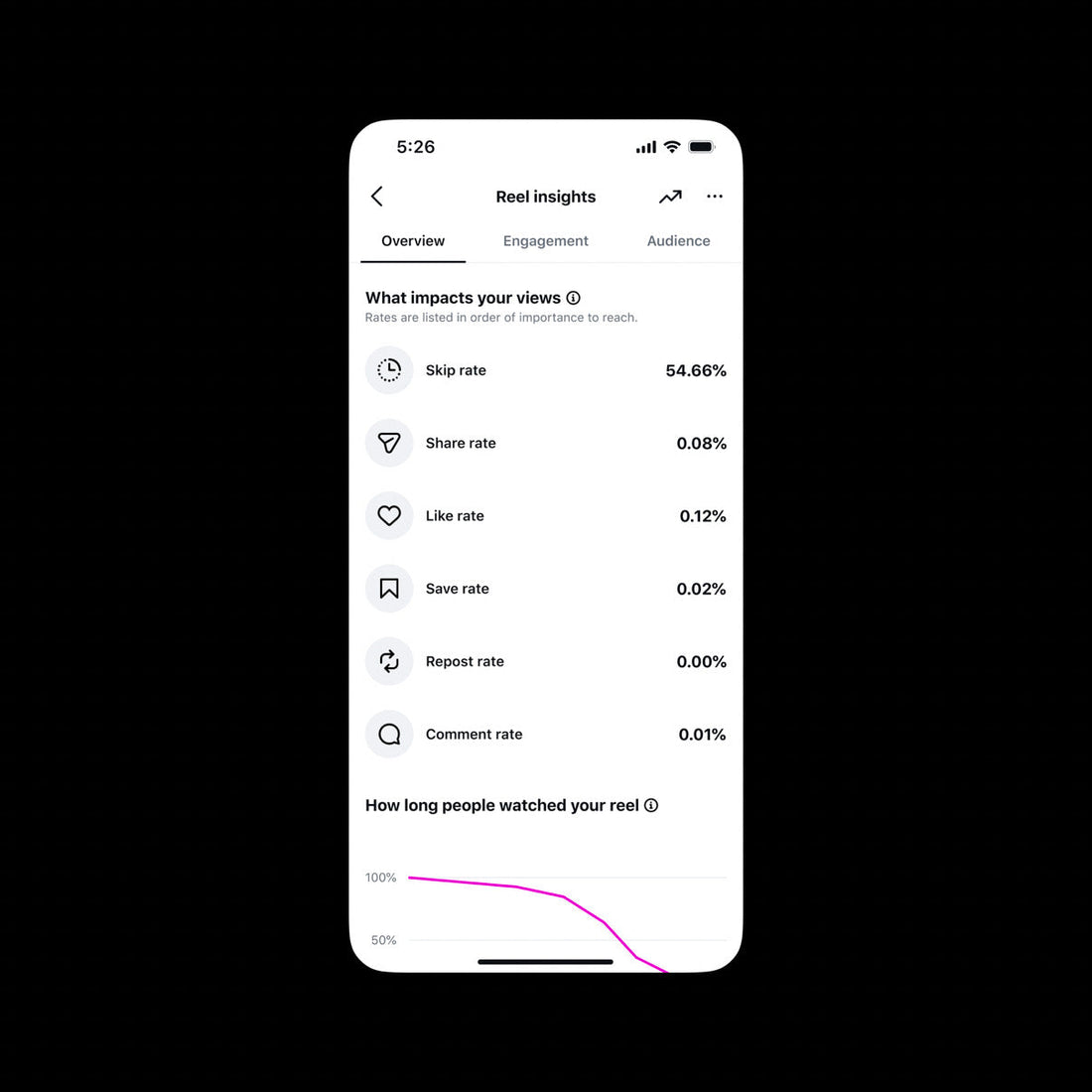 New Instagram Insights: Better Metrics for Posts and Reels