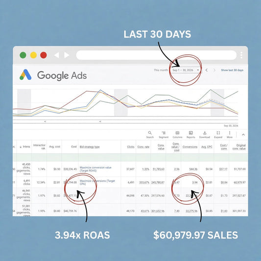 September 2026 Case Study: Breaking Down a 3.94x ROAS Month and the Target CPA Strategy Behind It