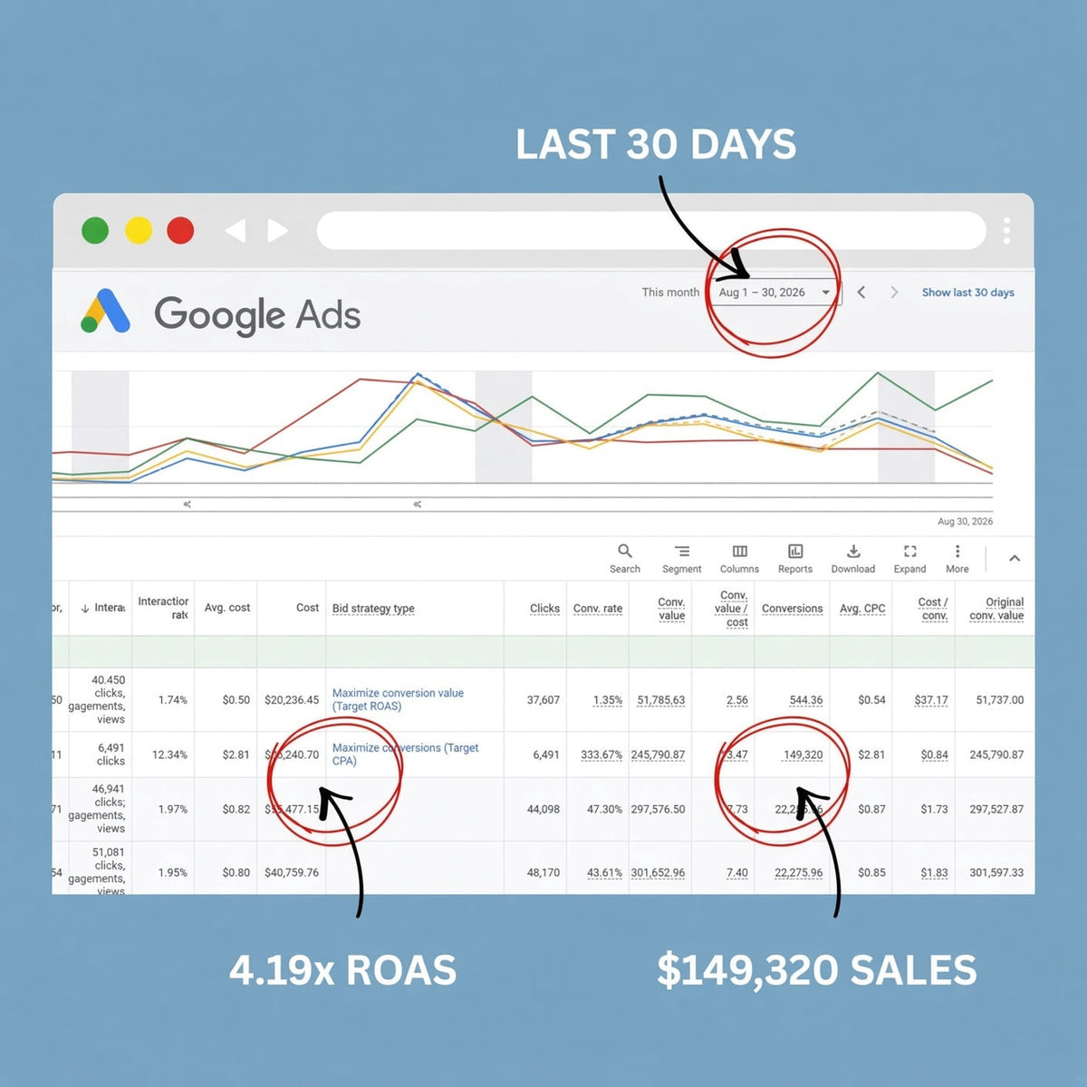 August 2026 Case Study: How Layering Target ROAS and Target CPA Delivered a 4.19x Return in 30 Days