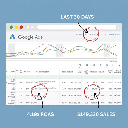 August 2026 Case Study: How Layering Target ROAS and Target CPA Delivered a 4.19x Return in 30 Days